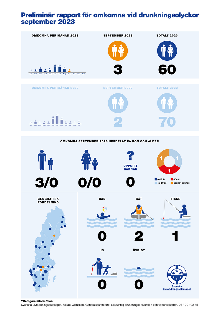 Drunkningsstatistik_helbild_s1_September_2023