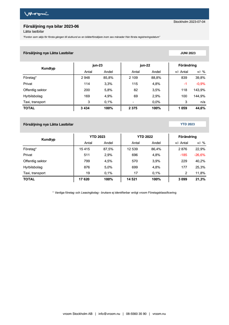 Försäljning nya bilar LLB 2023-06