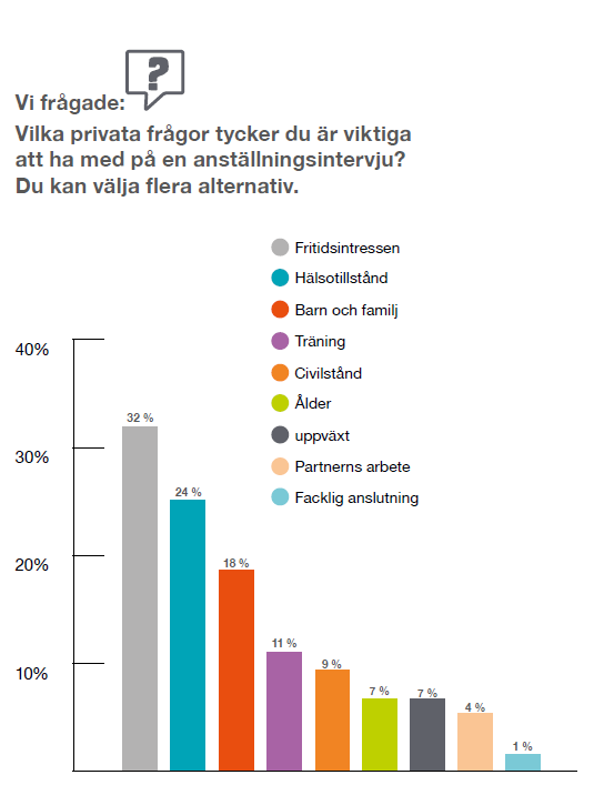 diagram-fragor-privatliv-som-chefer-staller-rapport-tng.PNG