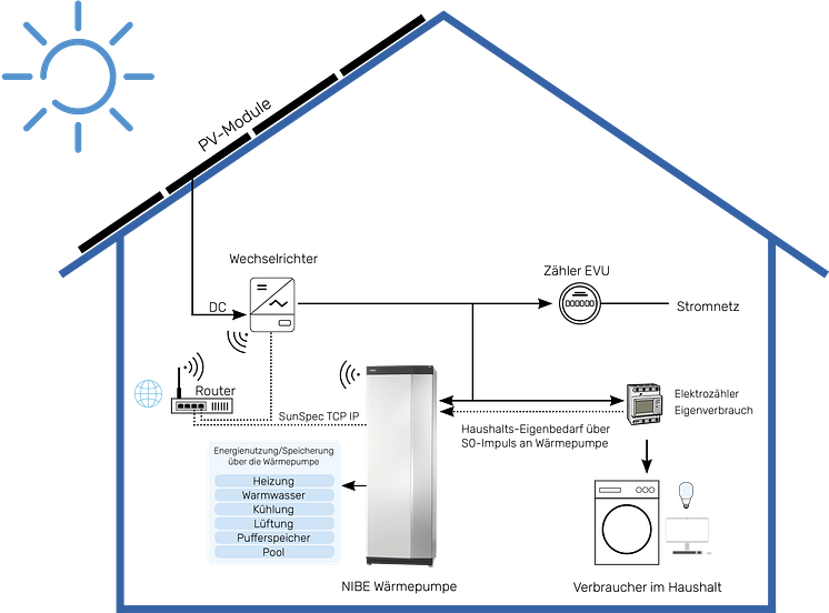 NIBE_PV-Smart-Haus_o_Speicher-02-300dpi