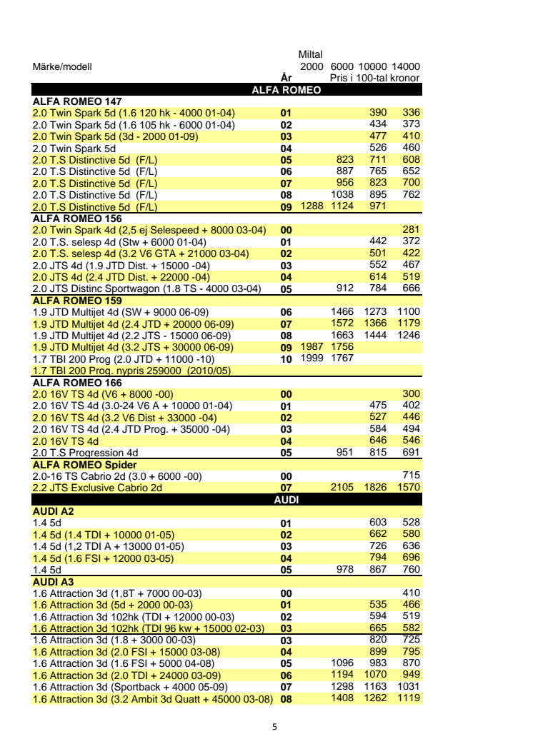 Prislista nr 1 år 2011 - begagnade bilar 