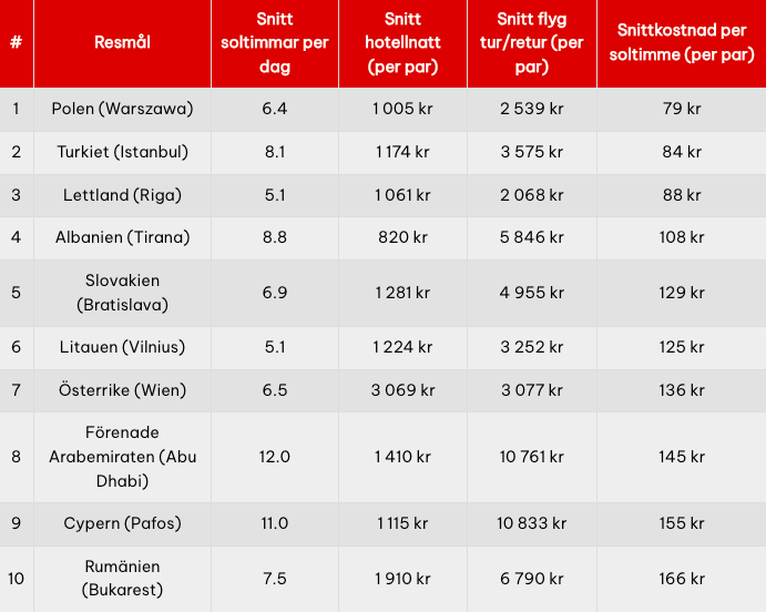 flest-soltimmar-tabell.png