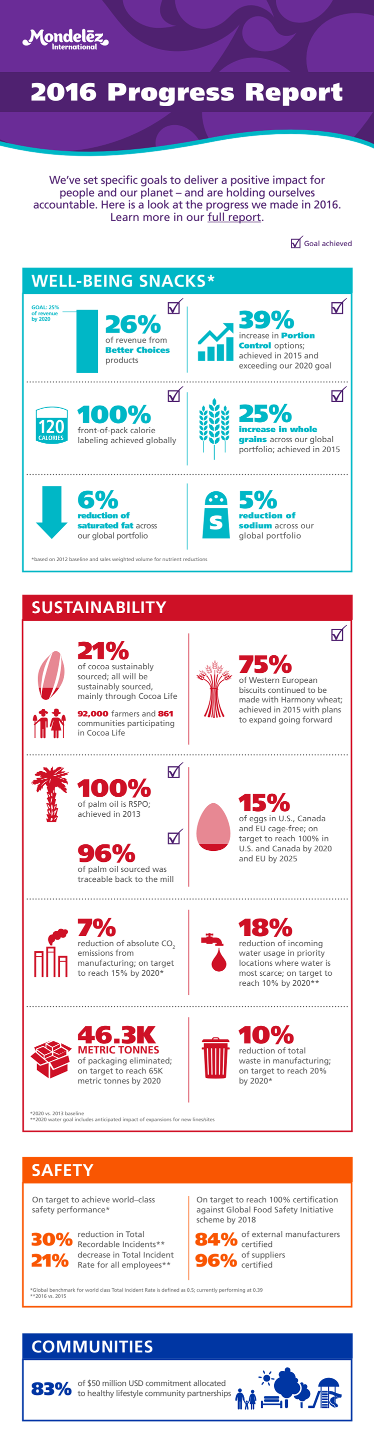Mondelez International veröffentlicht weltweiten Nachhaltigkeitsbericht „Impact for Growth 2016“ 
