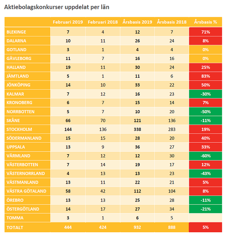 Konkursstatistik uppdelat på län - Februari 2019