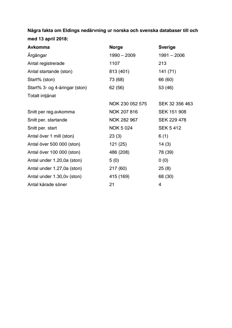 Avelsstatistik för Elding