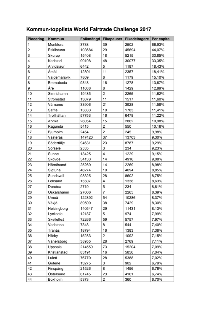 Ta del av hela förteckningen över kommuner som deltog i World Fairtrade Challenge 2017.