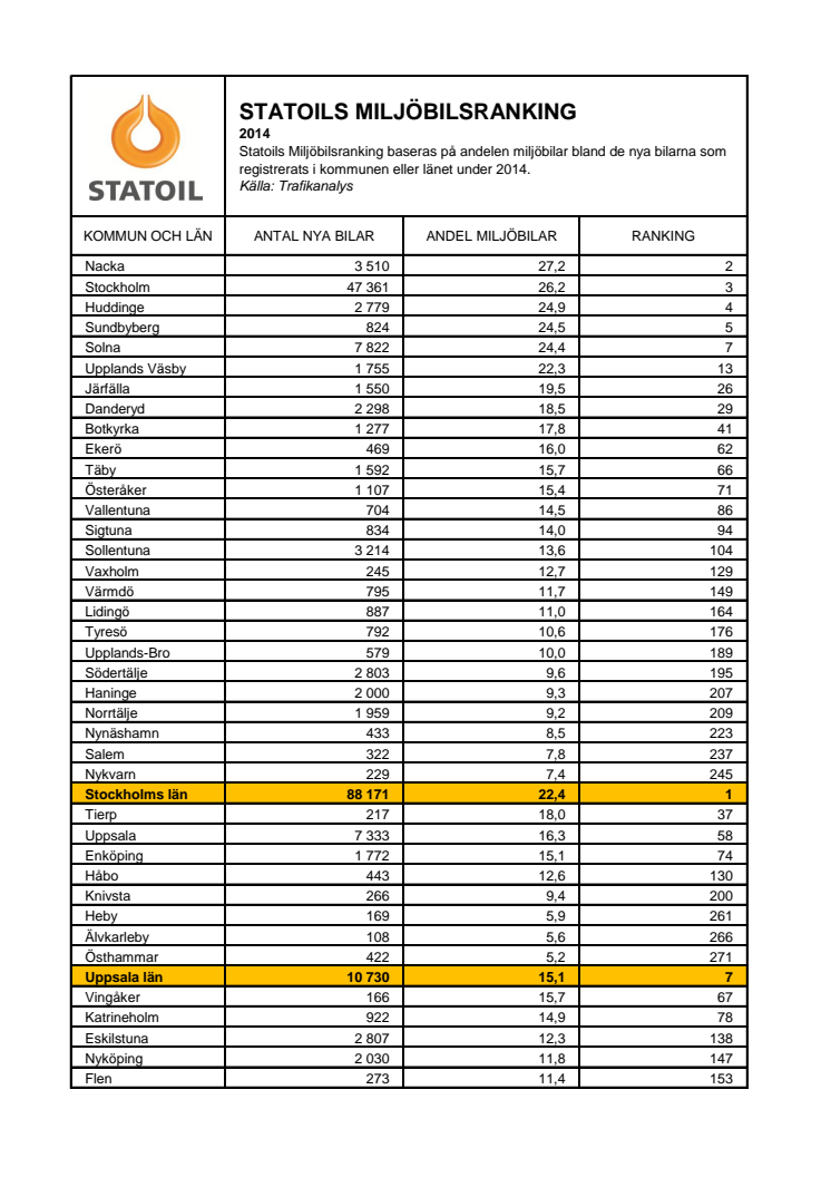 Statoils Miljöbilsranking 2014 - kommuner och län