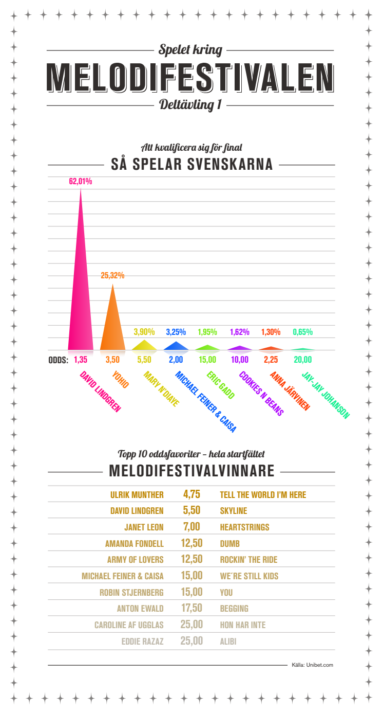 Infografik Melodifestivalen Karlskrona