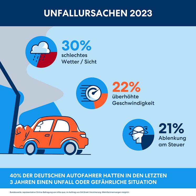 DA Direkt Illustrationen Studie Ablenkung im Straßenverkehr 2023_11 RZ_Unfallursachen