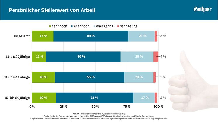 Stellenwert der Arbeit