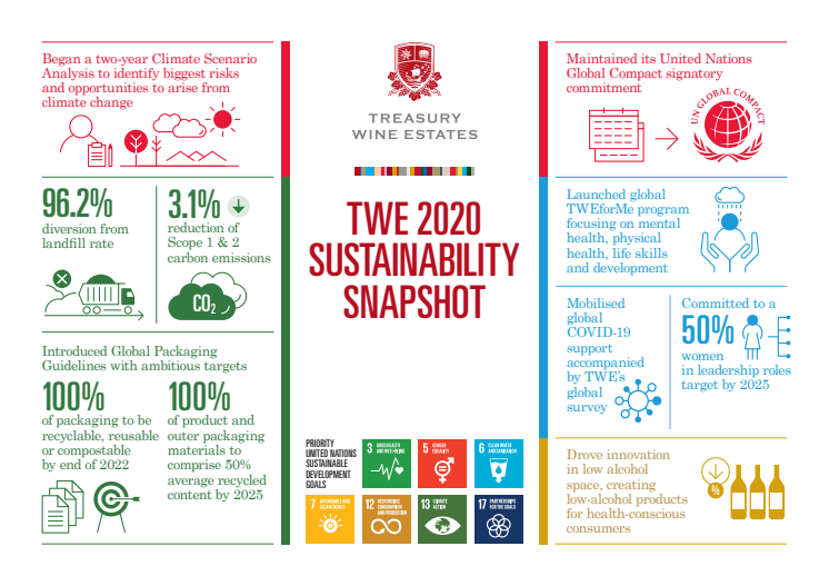 Treasury Wine Estates Sustainability Report 2020 