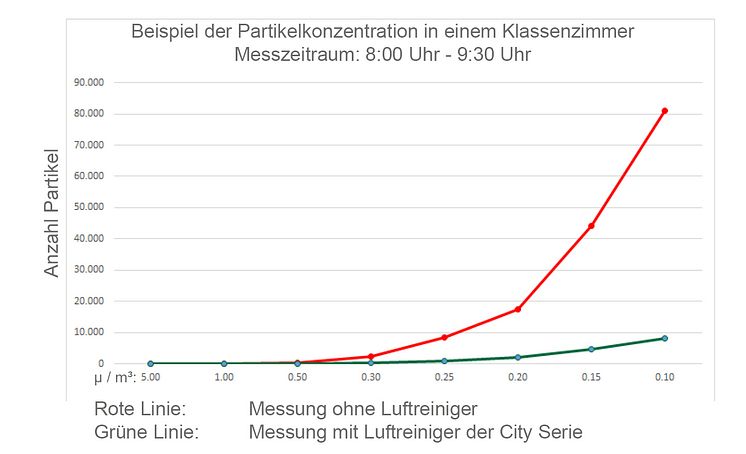 Die Messergebnisse am Beispiel einer Partikelmessung in einem Klassenzimmer einer Schule in Bad Oldesloe.