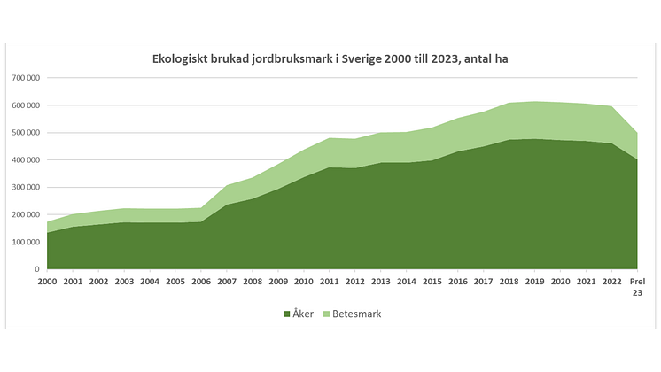 Ekologisk jordbruksmark_år