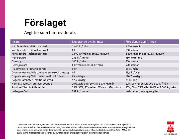 Avgifter som enligt förslaget ska revideras 