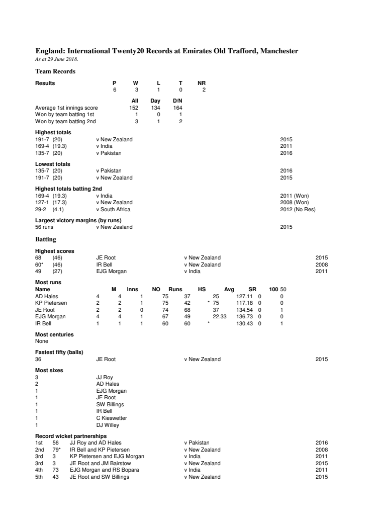 England IT20 Stats at Mancheter