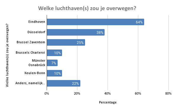 Welke luchthaven(s) zou je overwegen_