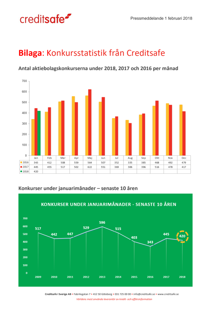 Bilaga - Creditsafe konkursstatistik januari 2018