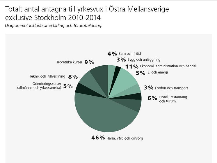Totalt antal antagna till yrkesvux i Östra Mellansverige exklusive Stockholm 2009-2014