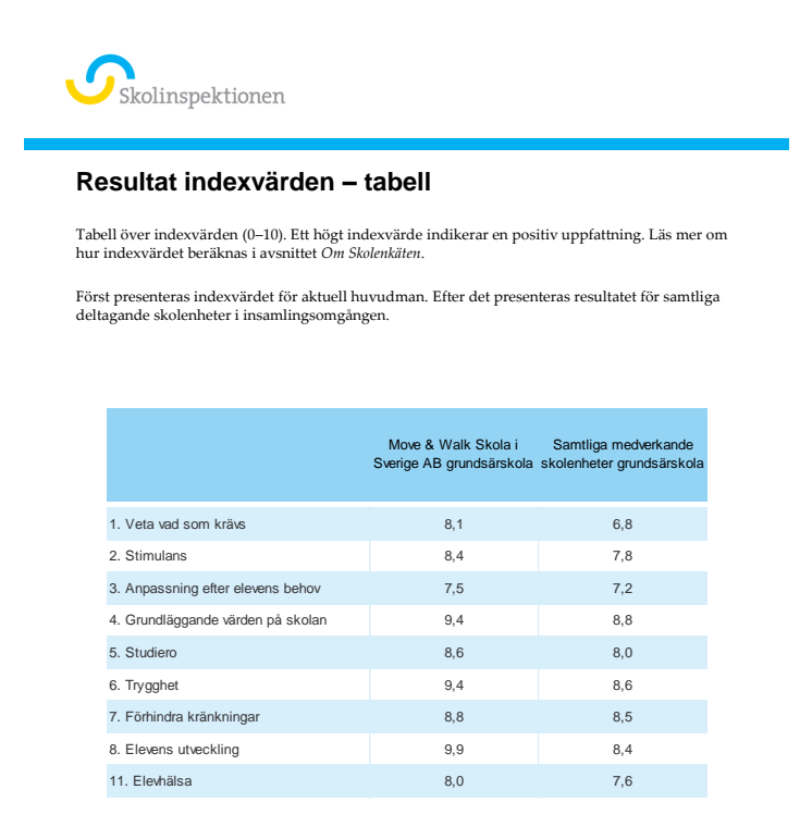 ​Move & Walk Skola – bättre än genomsnittet!