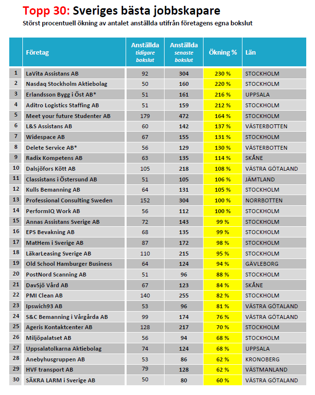 Sveriges bästa jobbskapare (topp 30)