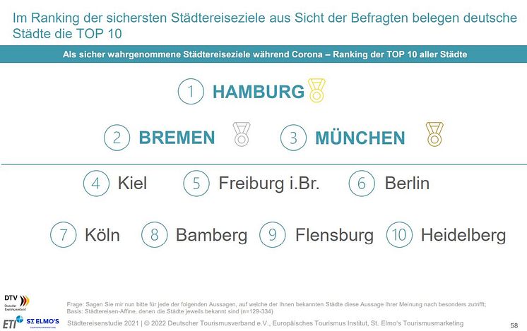 Overall Ranking sicherstes Reiseziel