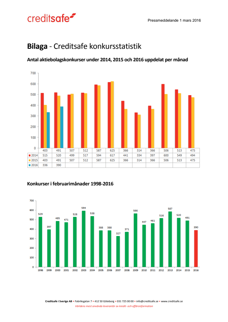 Bilaga - Creditsafe konkursstatistik februari 2016