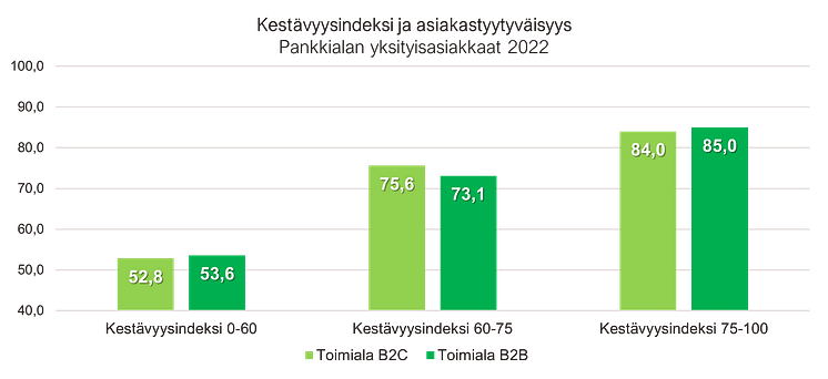 Kestävyyden vaikutus asiakastyytyväisyyteen pankkiala 2022