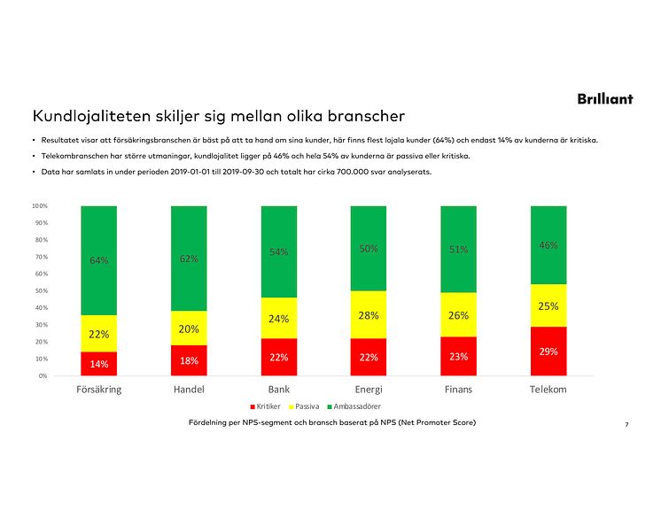 Kundlojalitet skiljer sig mellan branscher