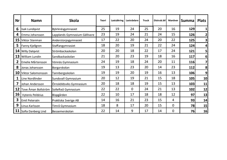 Resultatlista - kvaltävling i Lycksele