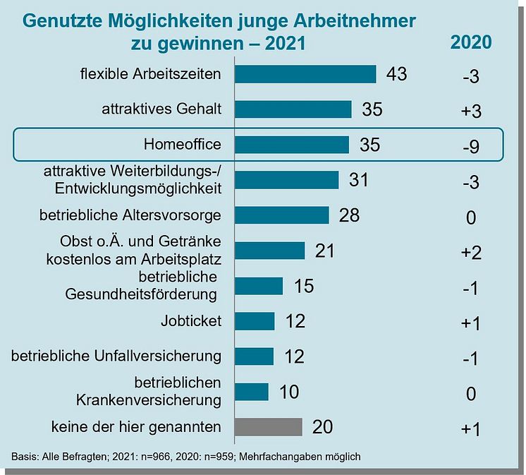 KMU 2021_Grafik_War for Talent