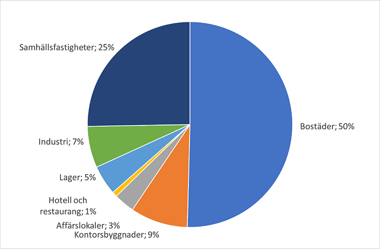 byggfördelning feb 2023