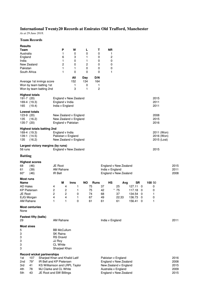 T20 records at Manchester