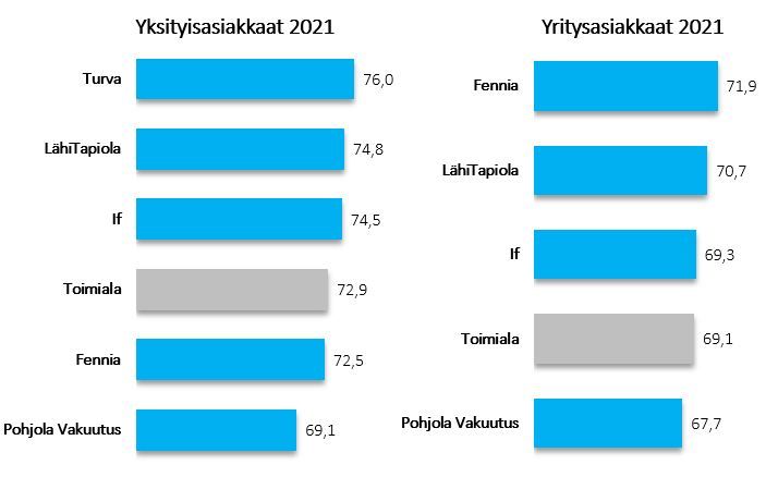 Vakuutus ranking B2C+B2B 2021.JPG