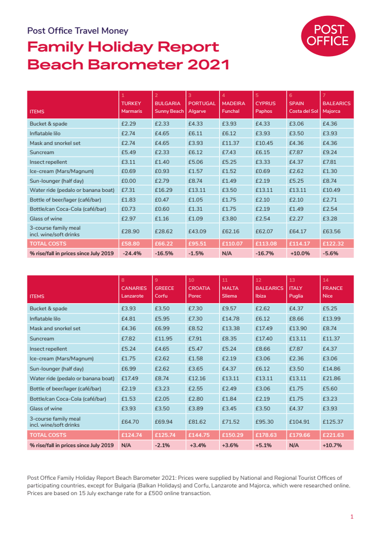 Family Holiday Report Beach Barometer tables 2021.pdf