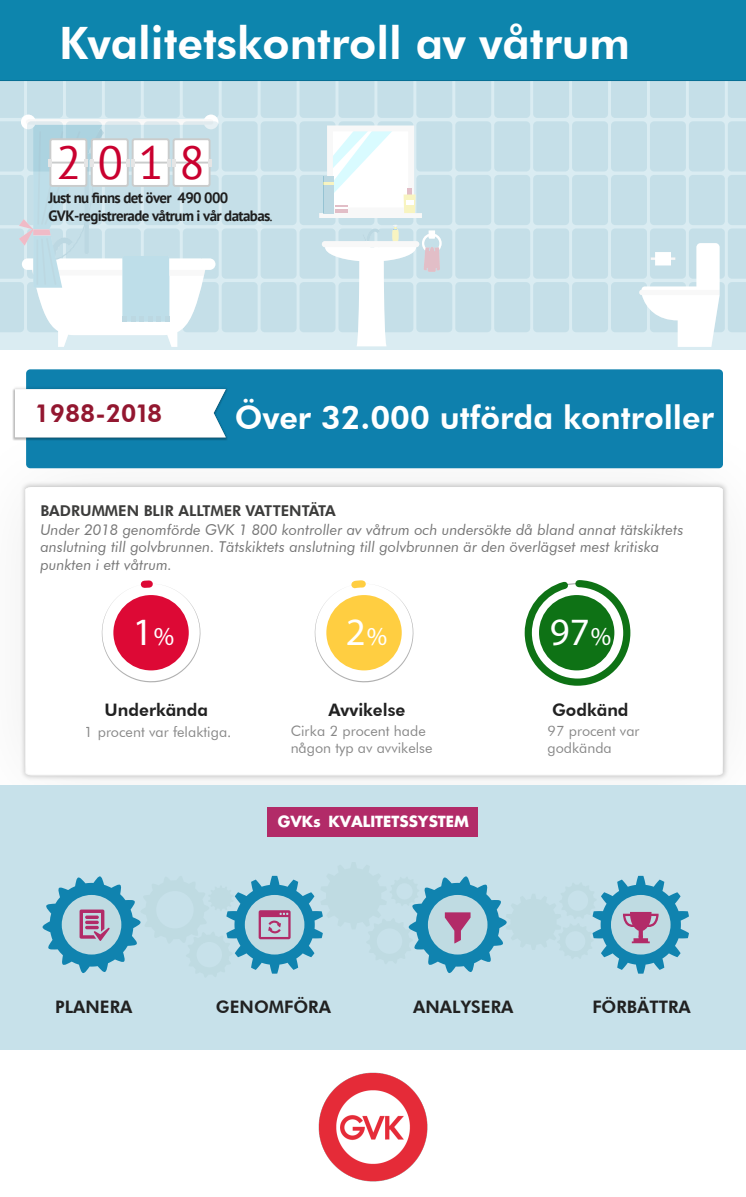 Fortsatt god utveckling för täta badrum - statistik från GVK 2018