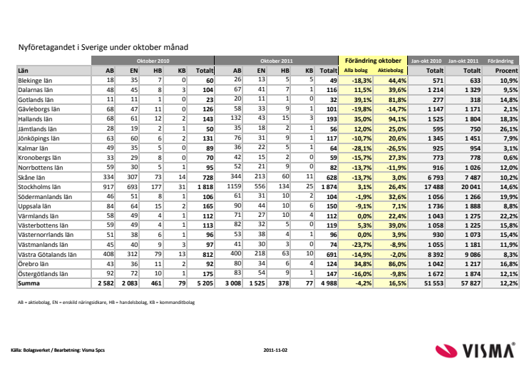 Vismas månadsrapport för nyföretagandet (oktober 2011)