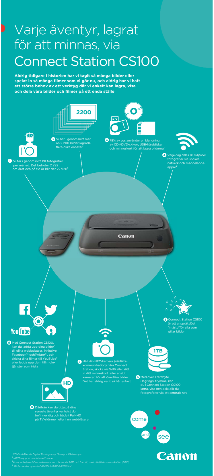 Canon Connect Station CS100 Infographic