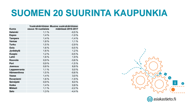 Vuokrahäiriöisten osuus 18-vuotiaista suurimmissa kaupungeissa