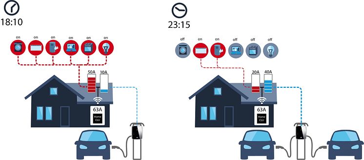Mer strøm til lading av elbil når annet srømforbruk er lavt.