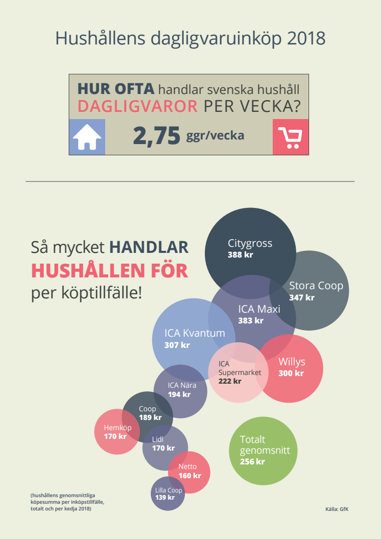 Fakta i urval från DLFs rapport "Hushållens dagligvaruinköp 2018" 