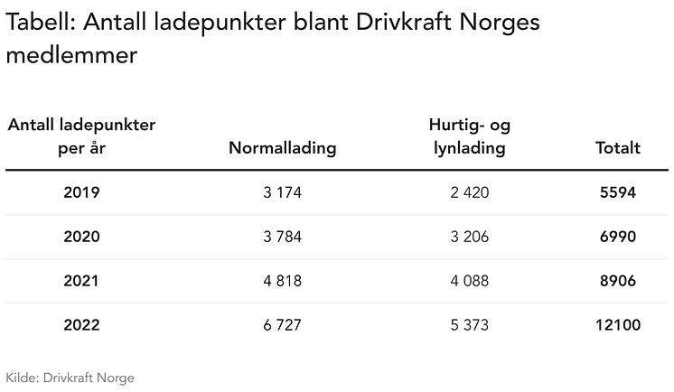 tabell-antall-ladepunkter-blant-drivkraft-norges-medlemmer