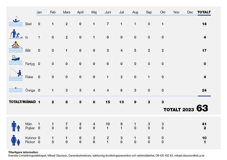 Drunkningsstatistik_tabell_hemsidan_Oktober_2023