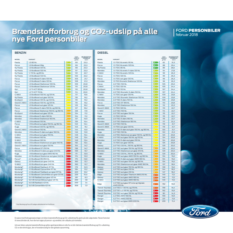 Brændstofforbrug og CO2-udslip på alle nye Ford-modeller