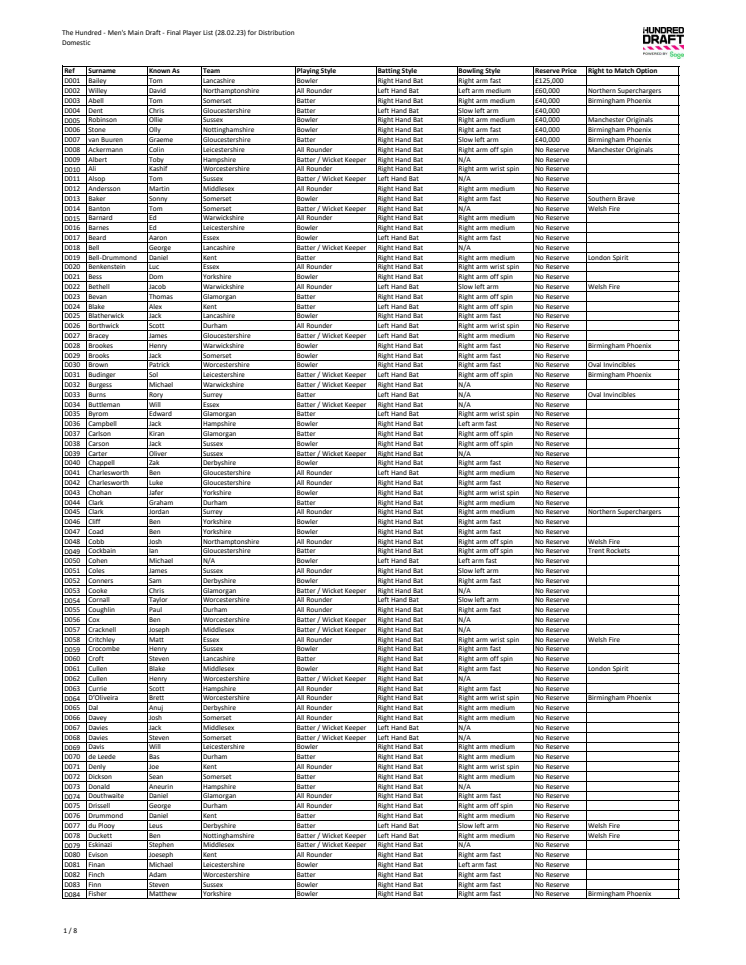 Men's Player List for The Hundred Draft, powered by Sage