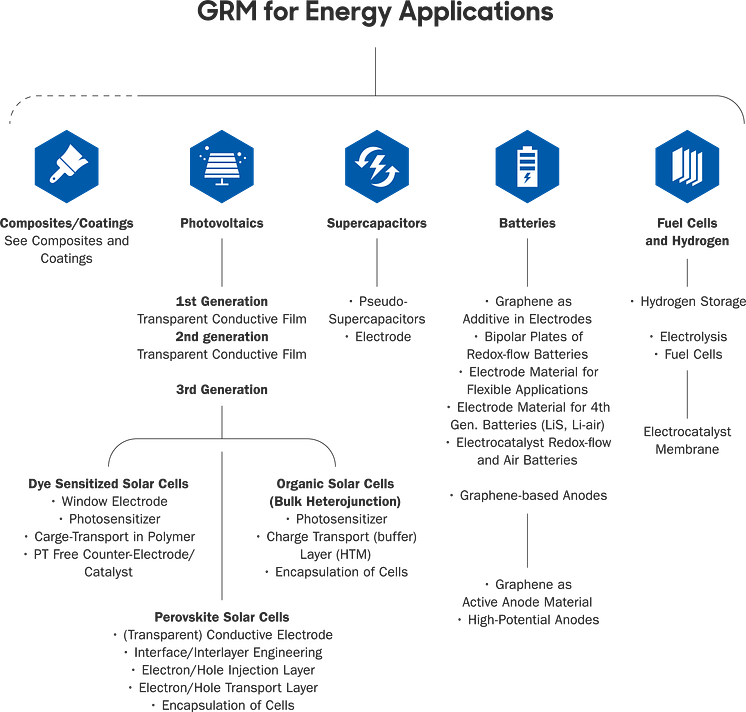 Graphene Flagship’s Technology and Innovation Roadmap: Energy