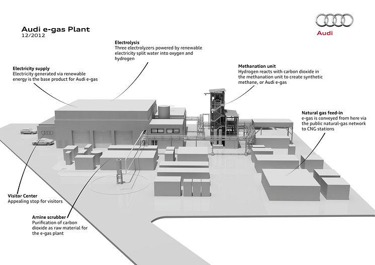 Audi e-gas Plant