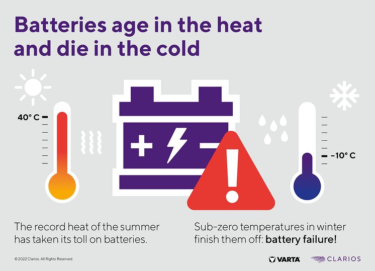 Batteries age in the heat