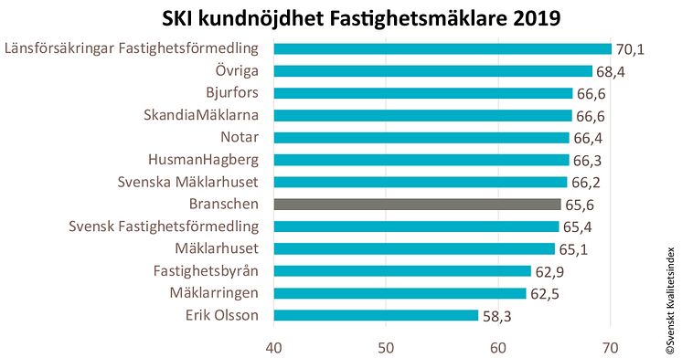 SKI kundnöjdhet Fastighetsmäklare 2019