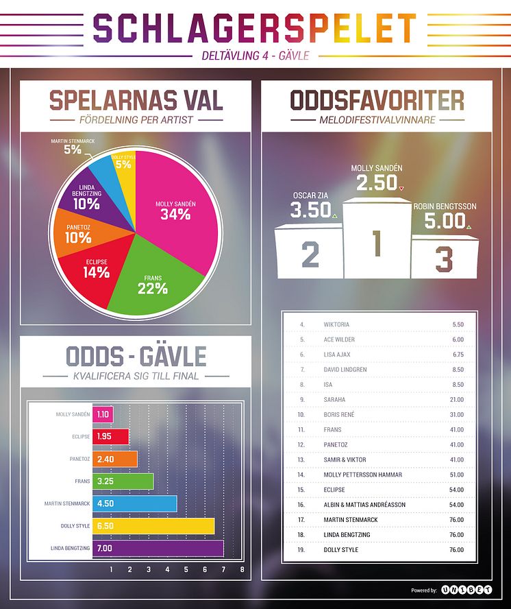 Meldoifestivalen deltävling 4 Gävle Infografik