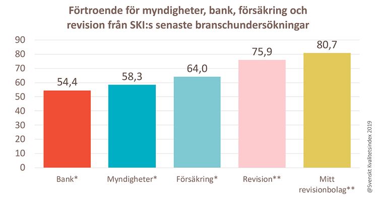 SKI Förtroende i fyra branscher